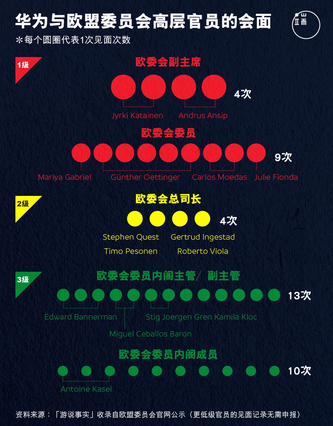 华为与欧盟委员会高层官员的会面。