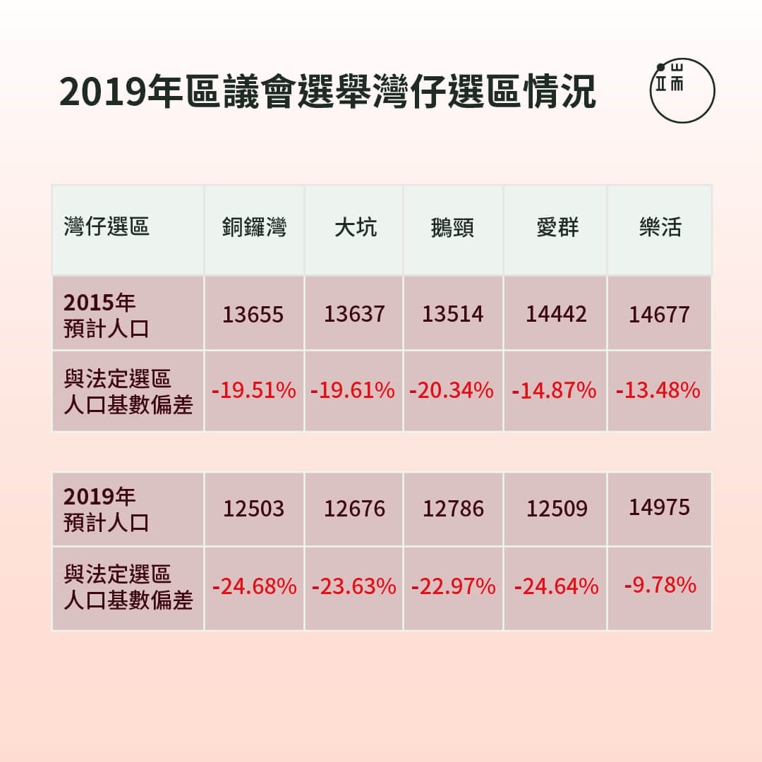 2019年的灣仔建議劃區，4個選區幾乎跌出法定人口範圍。