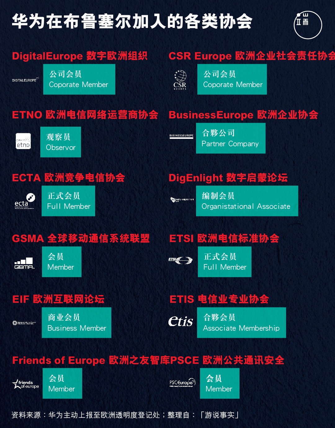 华为在布鲁塞尔加入的各类协会