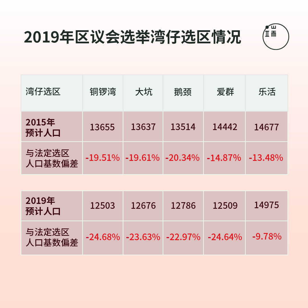 2019年的湾仔建议划区，让4个选区几乎跌出法定人口范围。