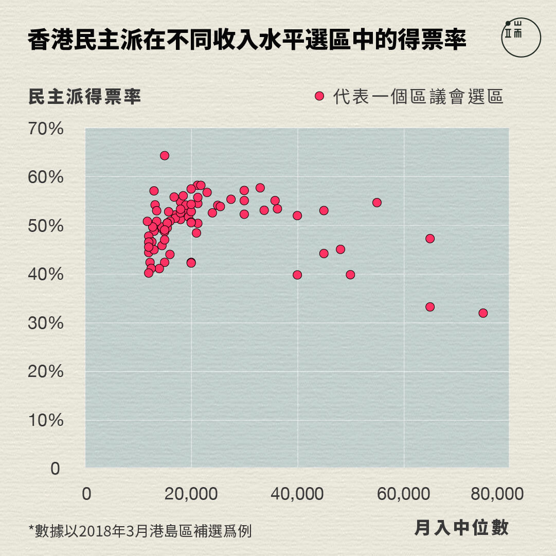 香港民主派在不同收入水平選區中的得票率。