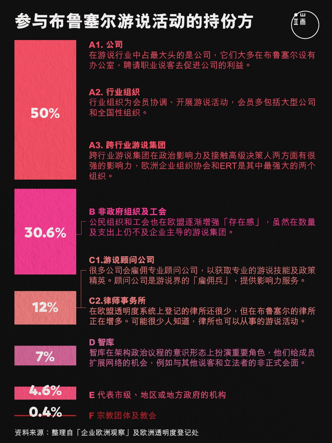 参与布鲁塞尔游说活动的持份方。