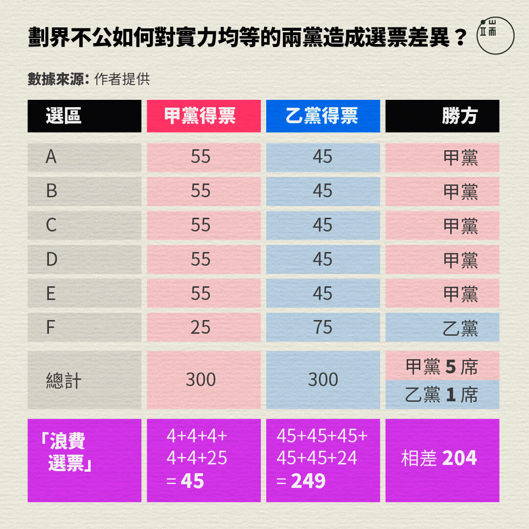 劃界不公如何對實力均等的兩黨造成選票差異？