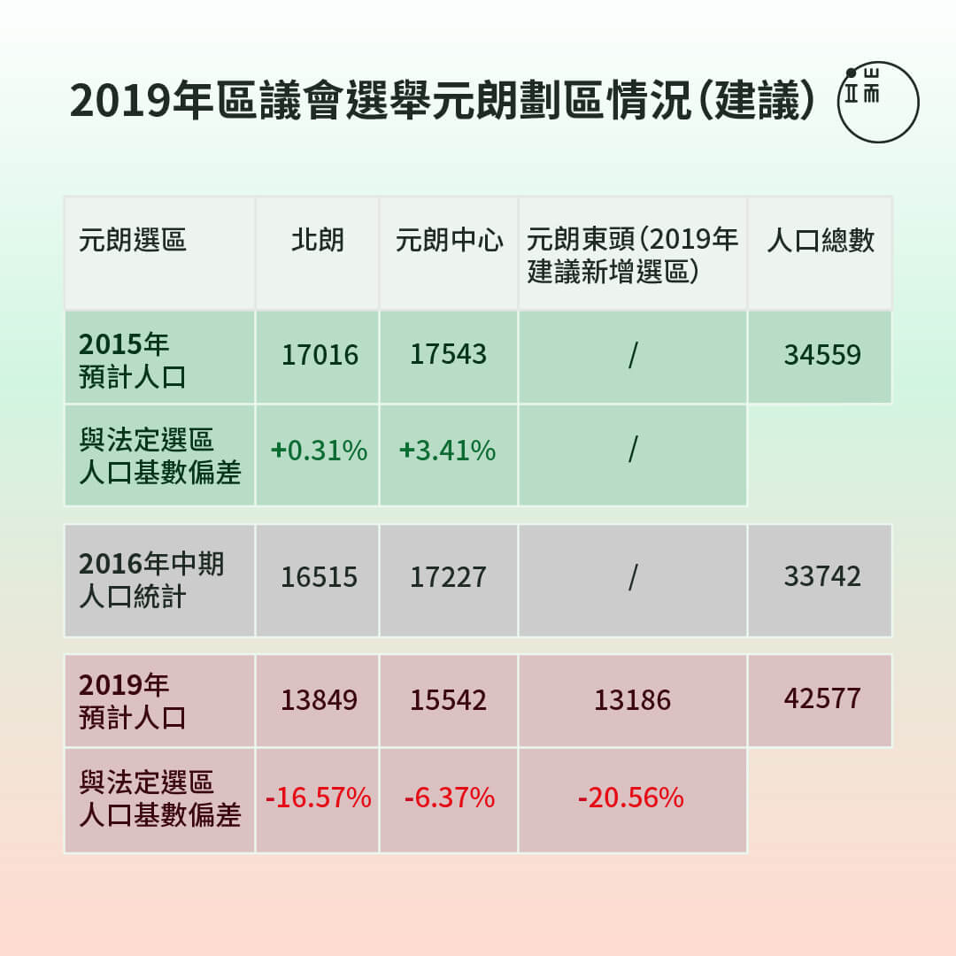 2019年的元朗建議劃區，選區人口相比2015年，開始偏離法定基準。