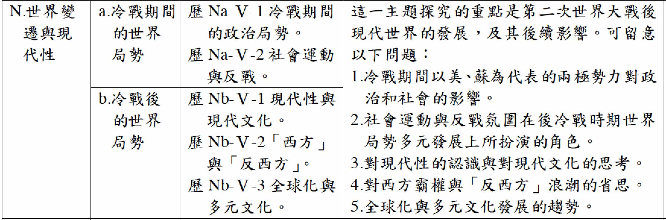 十二年国教历史课纲草案（普通高中部分），课审会版，页94。