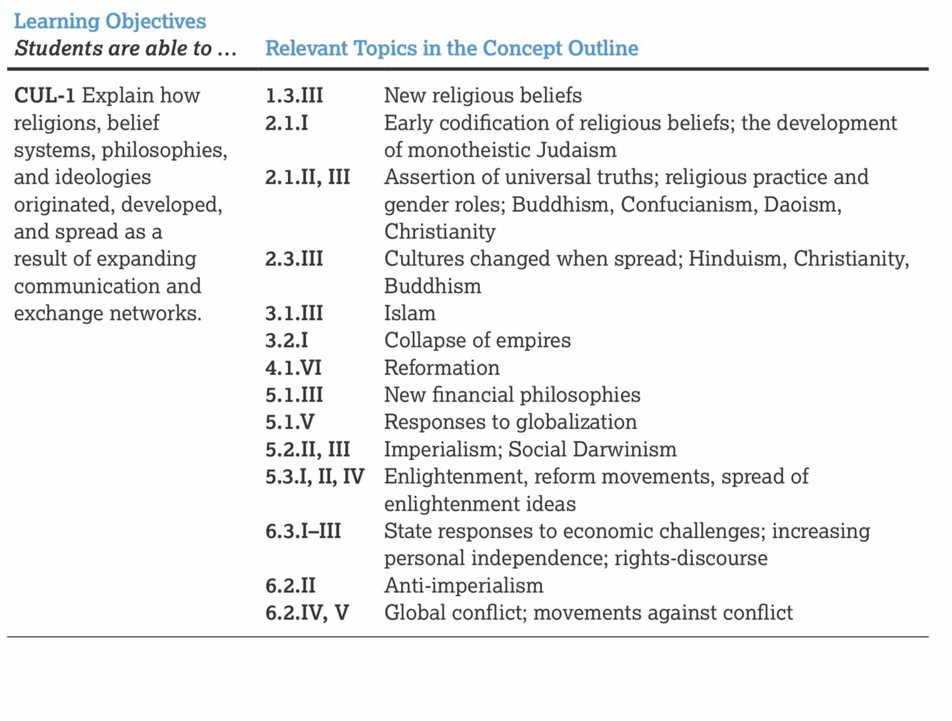 2017年版 AP World History Curriculum Framework页15关于〈Development and Interaction of Cultures〉主题的条目。