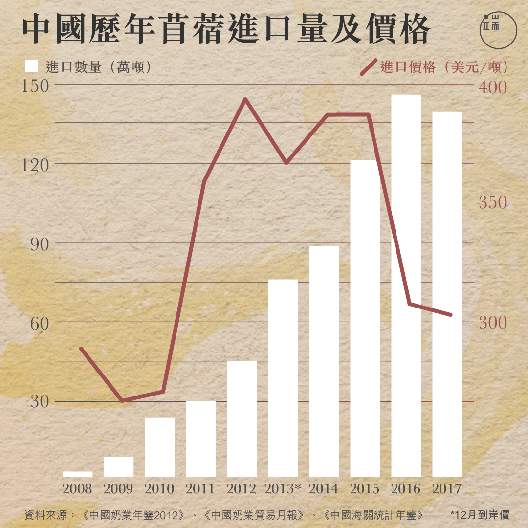 中國歷年苜蓿進口量及價格。