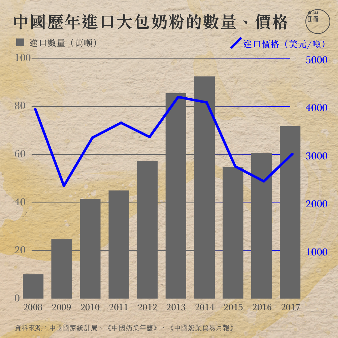 中國歷年進口大包奶粉的數量、價格。