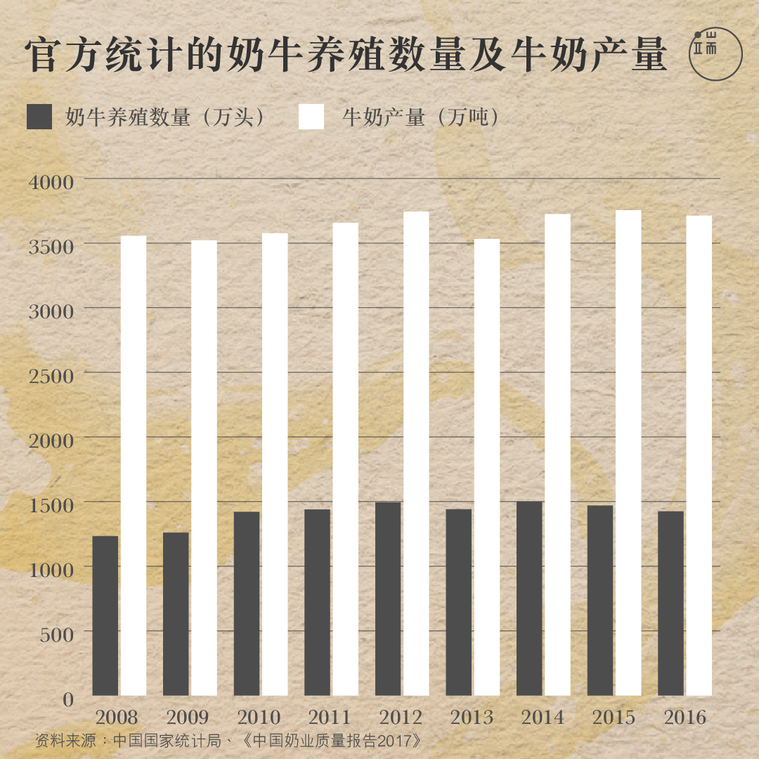 官方统计的奶牛养殖数量及牛奶产量。