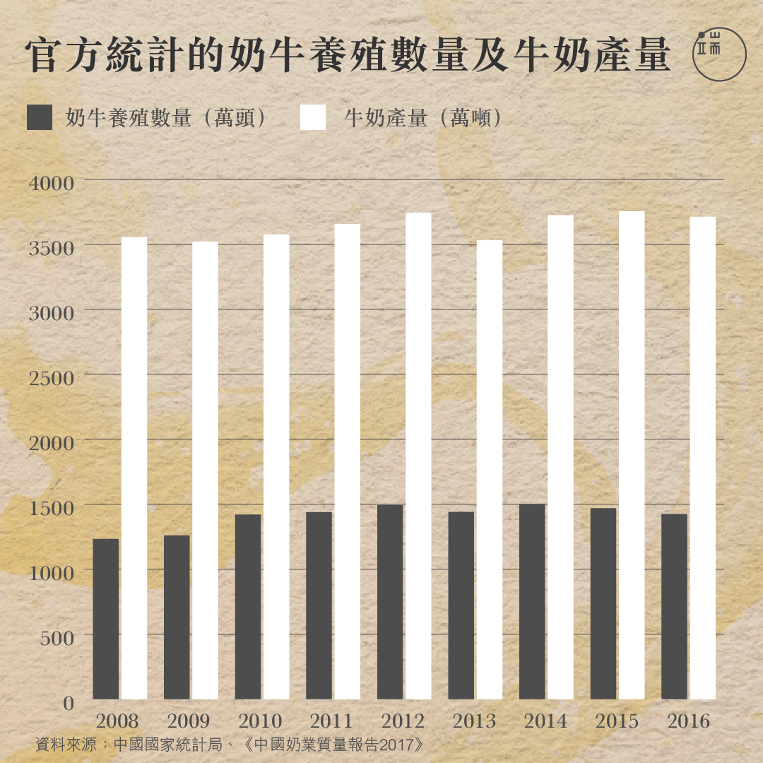 官方統計的奶牛養殖數量及牛奶產量。