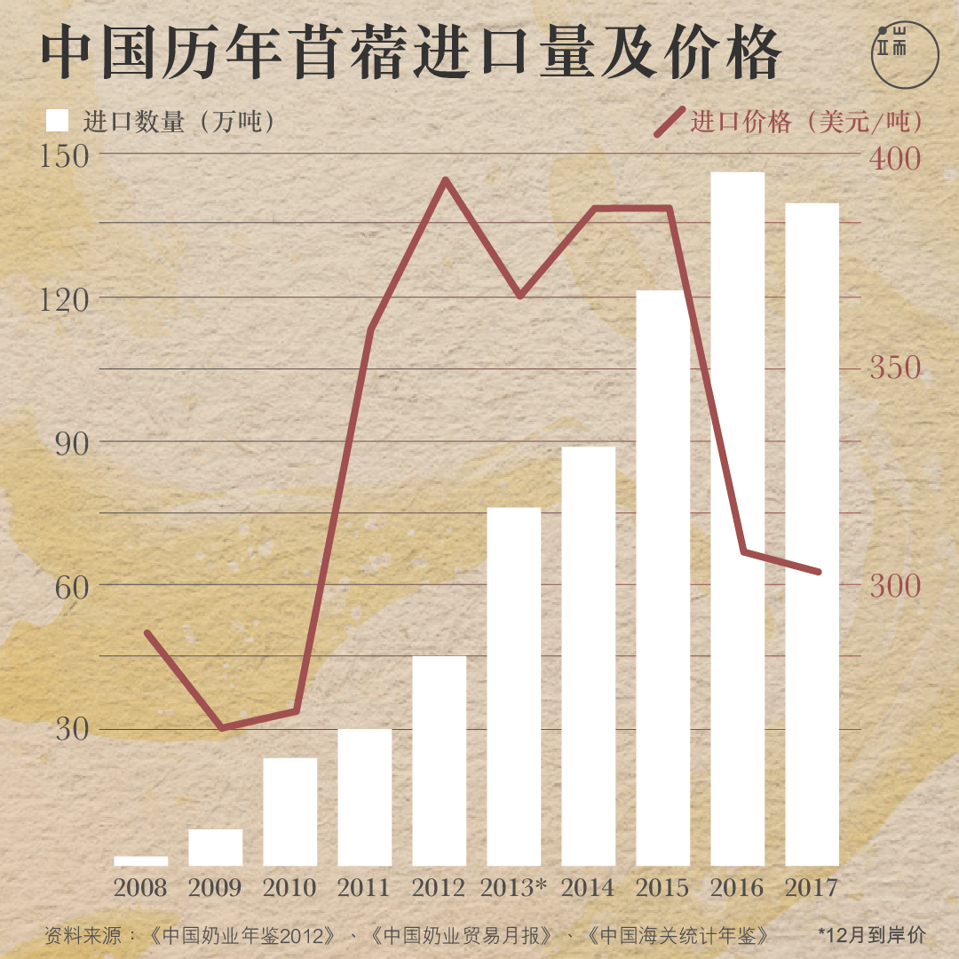 中国历年苜蓿进口量及价格。