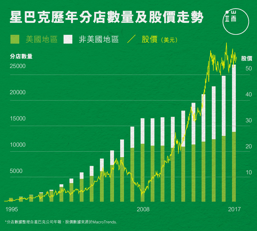 星巴克历年分店数量与股价走势图。若不计2008年金融危机的影响，星巴克股价与非美国区门市分店数量看来成正相关。