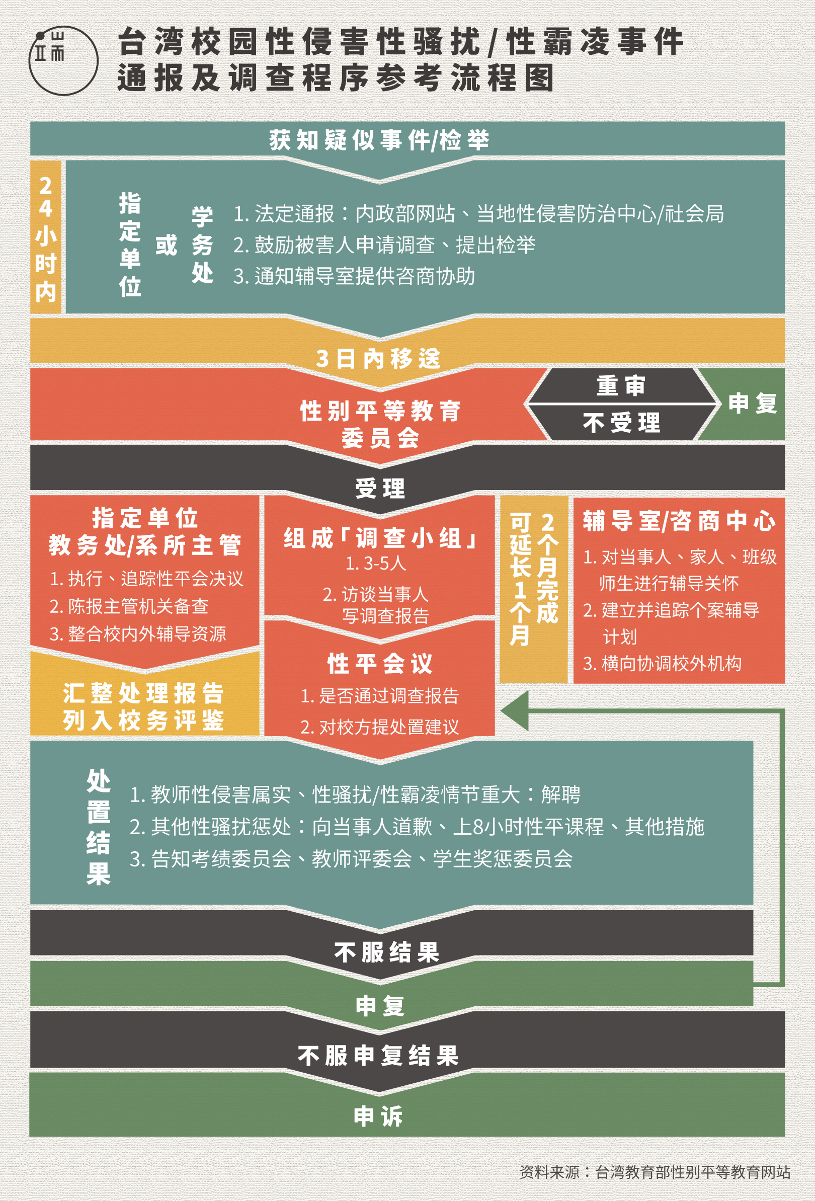 台湾校园性侵害、性骚扰、性霸凌事件通报及调查程序参考流程图。图：端传媒设计部