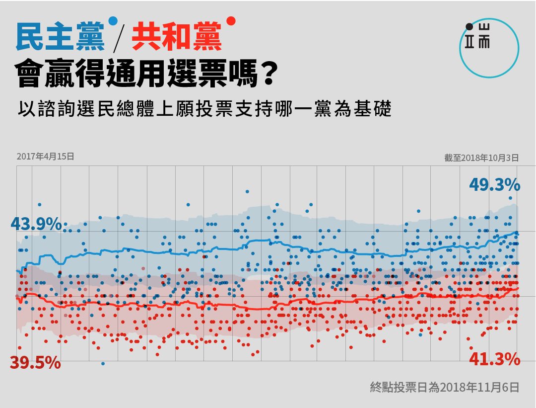 民主黨/共和黨贏得通用選票前景。