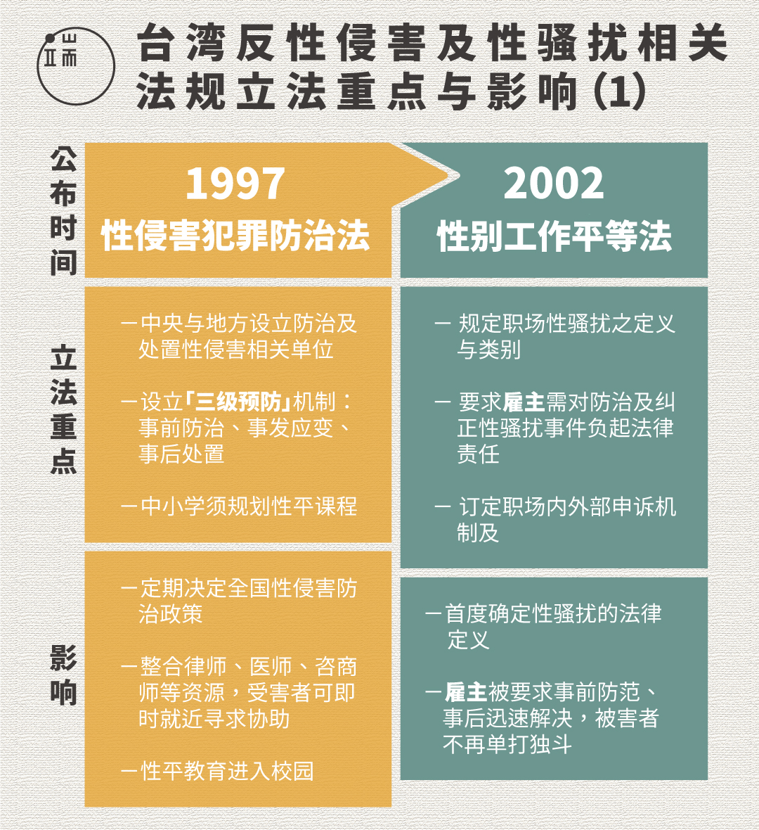 台湾反性侵害及性骚扰相关法规立法重点与影响（1）图：端传媒设计部