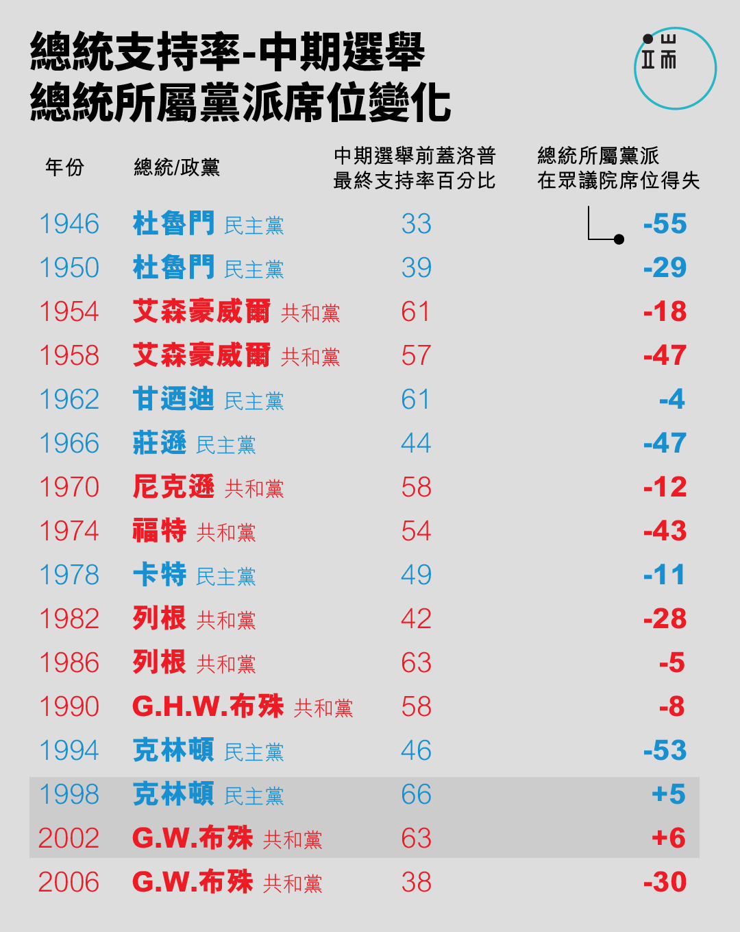 美國總統支持率與總統所屬黨派席位變化。