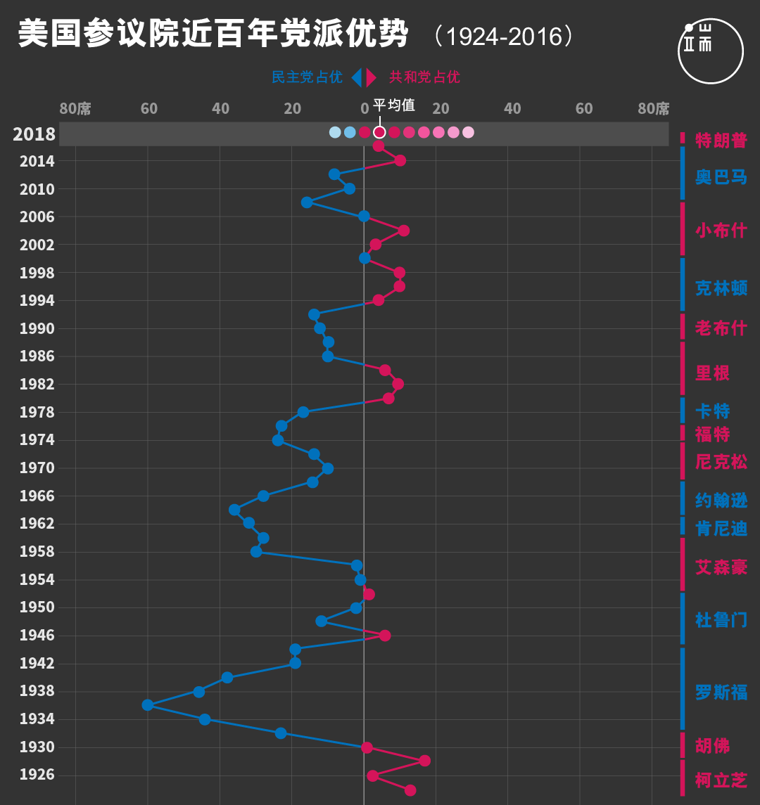 美国参议院近百年党派优势。