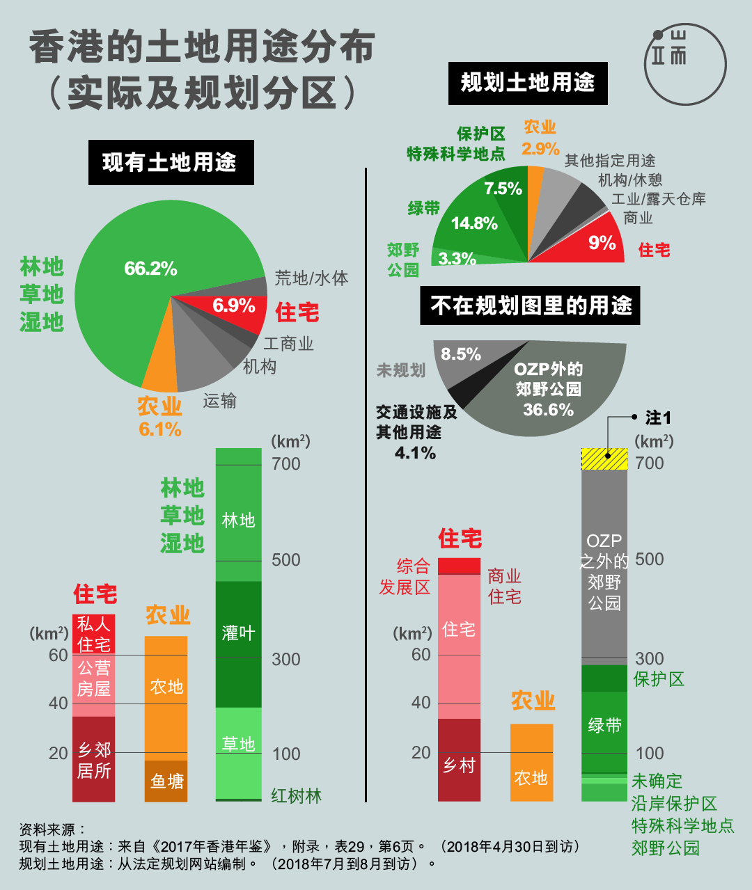 注1：有46.3平方公里（4630公顷）是在分区计划大纲图和指定郊野公园范围以外的林地/灌木丛/草原/湿地。