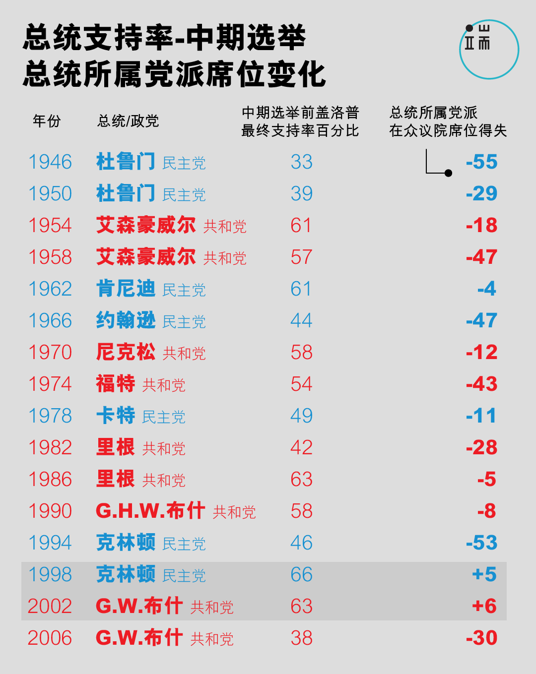 美国总统支持率与总统所属党派席位变化。