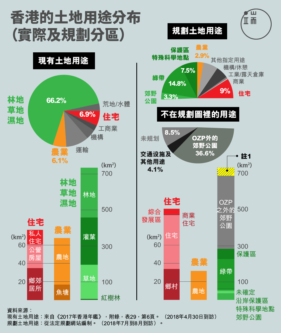 註1：有46.3平方公里（4630公頃）是在分區計劃大綱圖和指定郊野公園範圍以外的林地/灌木叢/草原/濕地。