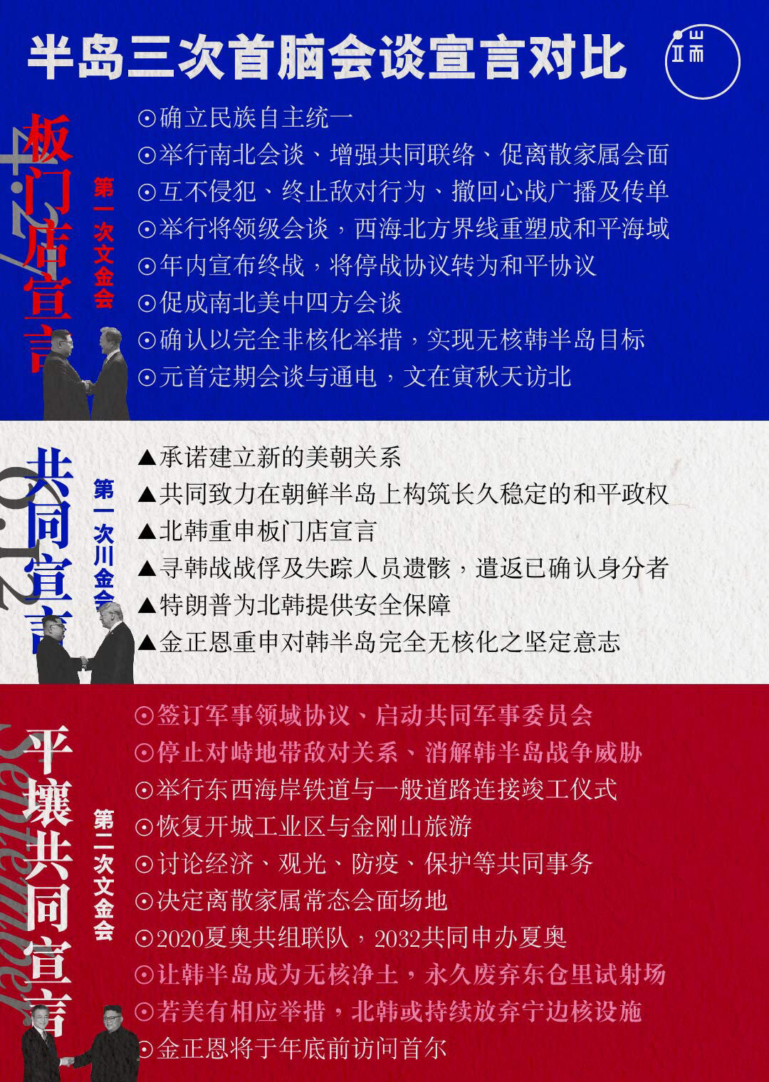 半岛三次首脑会谈宣言对比。