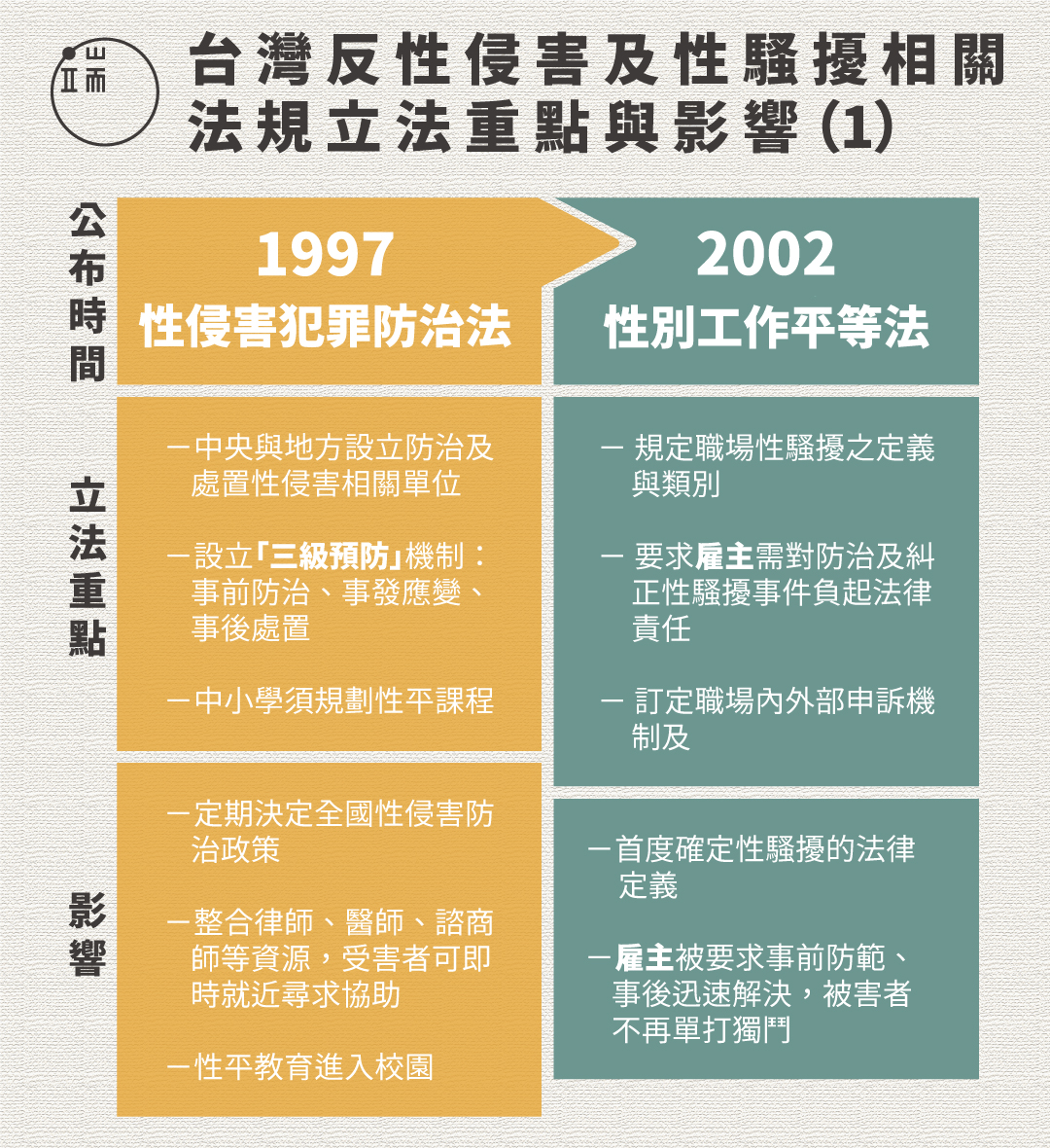  台灣反性侵害及性騷擾相關法規立法重點與影響（1）圖：端傳媒設計部