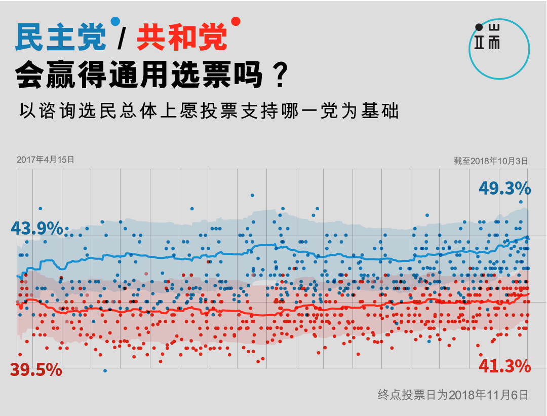 民主党/共和党赢得通用选票前景。