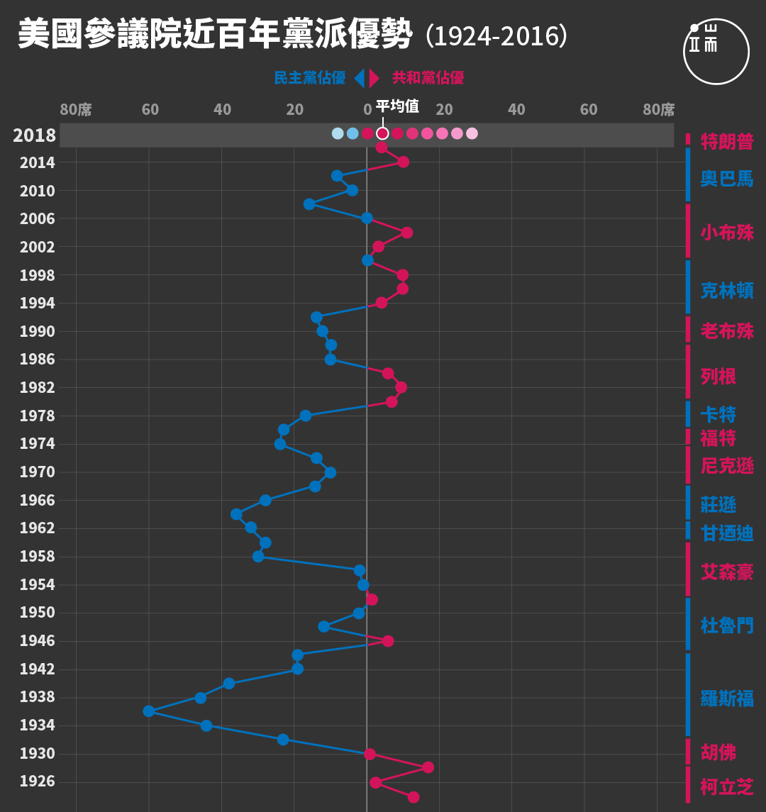 美國參議院近百年黨派優勢。