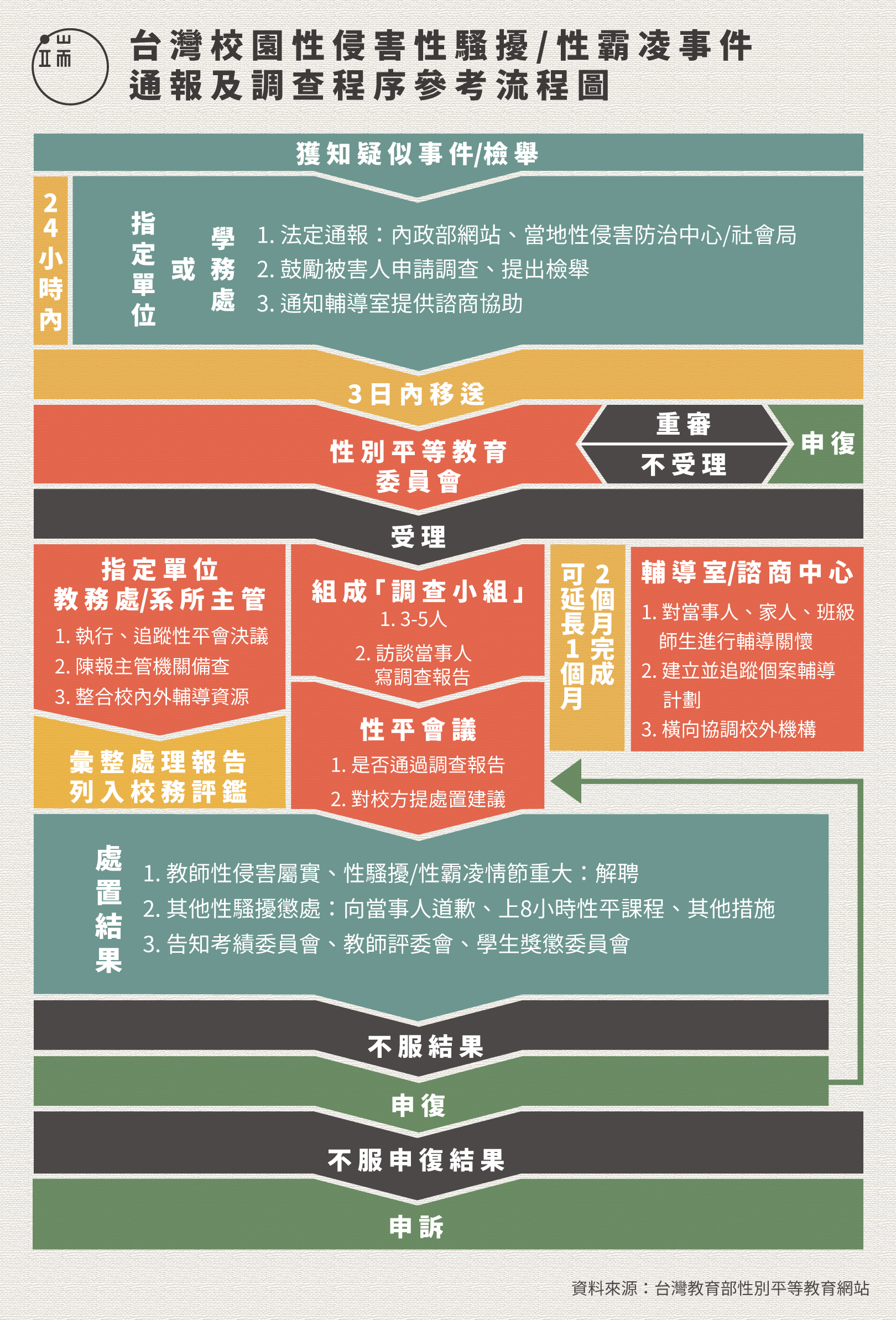 台灣校園性侵害、性騷擾、性霸凌事件通報及調查程序參考流程圖。圖：端傳媒設計部