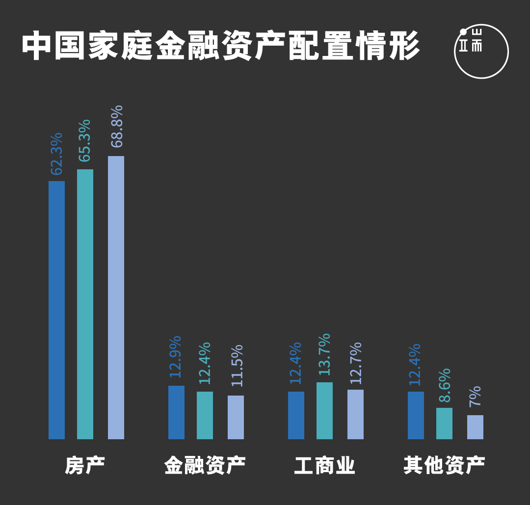 中国人的钱袋子里都装着什么？报告显示，中国民众持有房产占总资产比例达68.8%，金融资产则只占11.5%