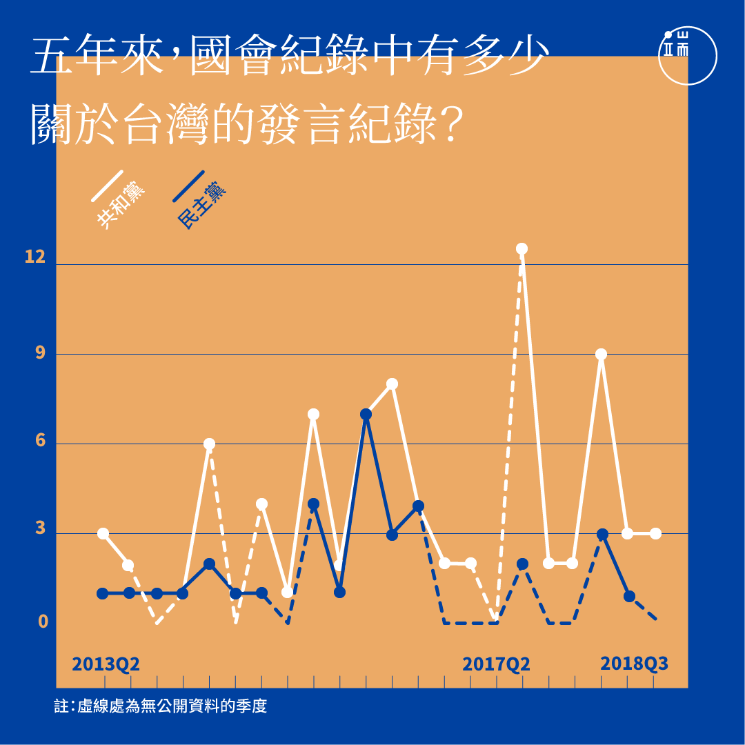 近五年來，美國國會記錄中關於台灣的發言紀錄統計。