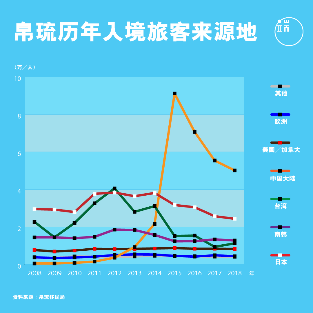 在2012年之前，帛琉的外国旅客均由日、台、韩稳定三分天下；2012年后，陆客大量涌入，于2015年攀上惊人顶峰，但在帛琉政府有意限制下，近年又缓步下降。台客人数则在2018年的“帛琉挺台”风波后有回升迹象。