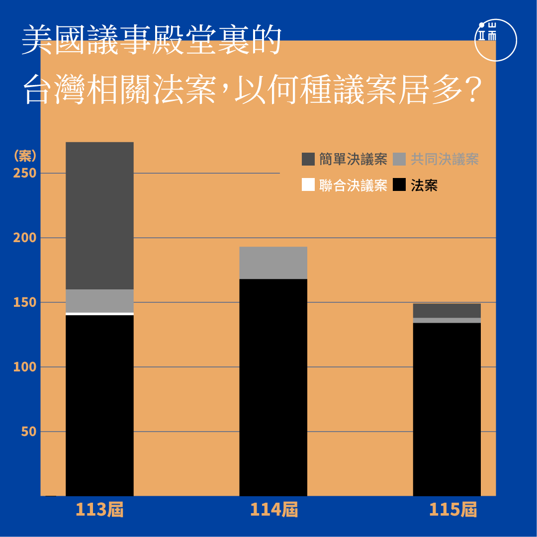 美國國會裡的台灣相關法案