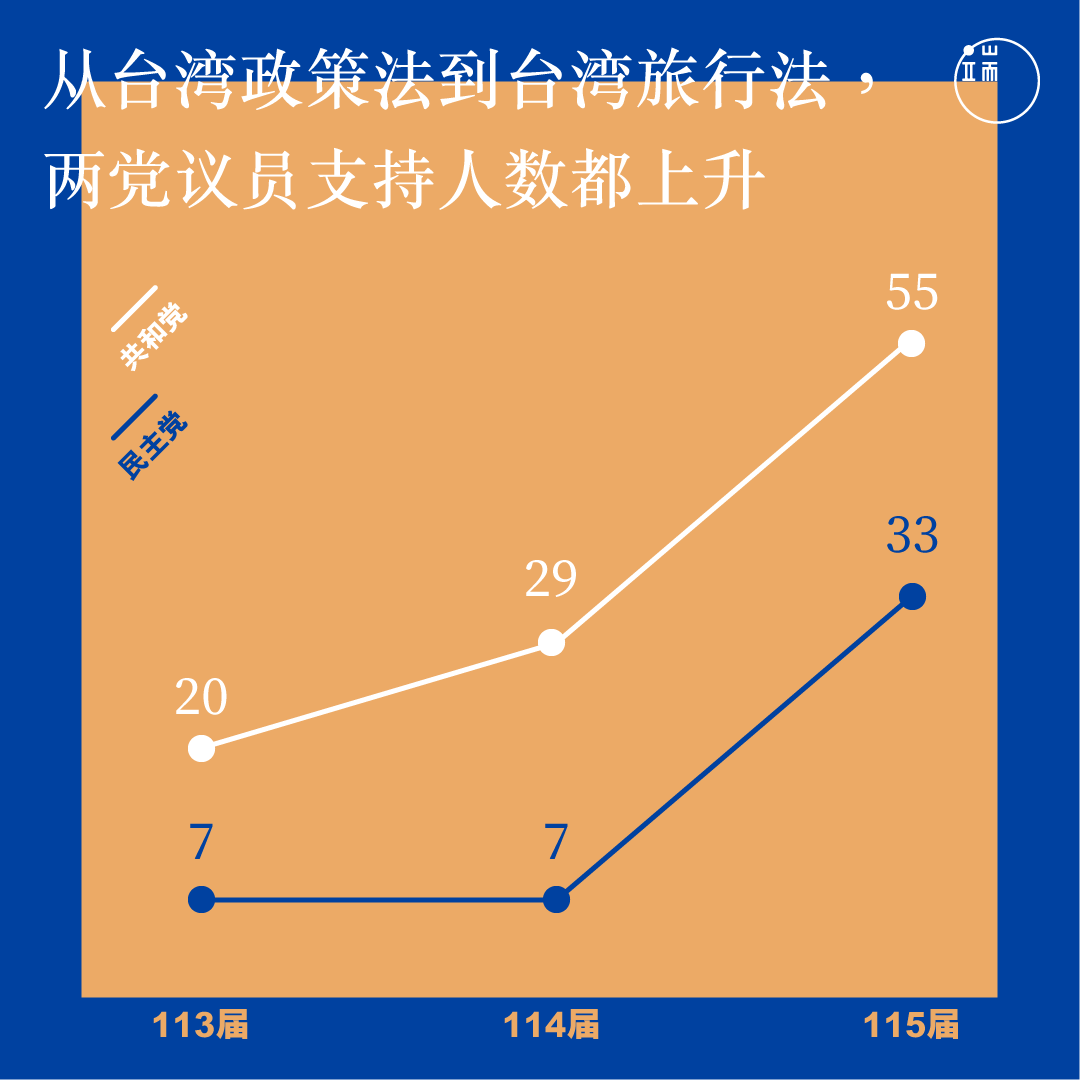 两党支持台湾政策法、台湾旅行法的人数统计