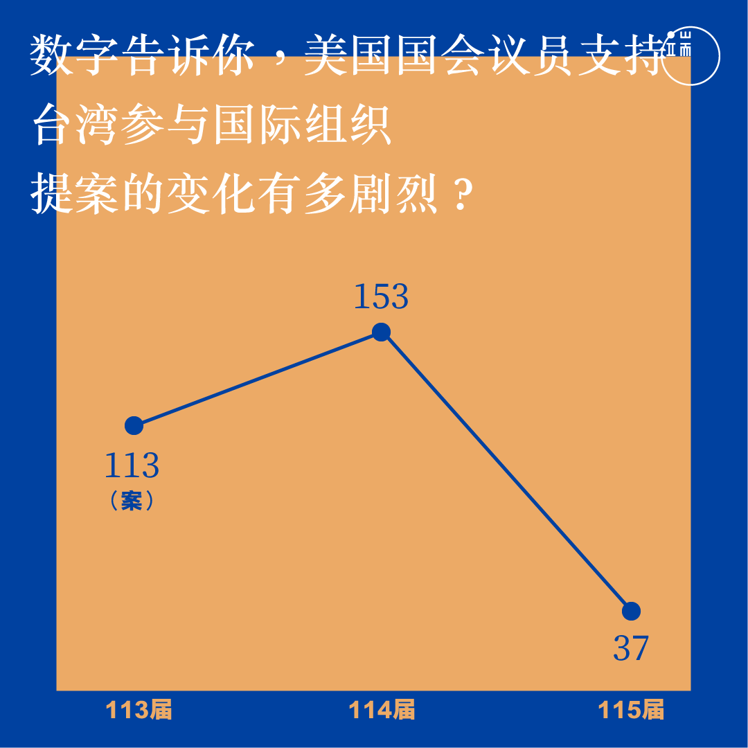 美国国会议员支持台湾参与国际组织提案的变化