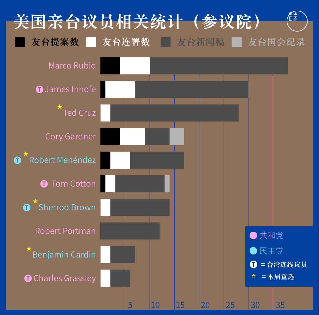 美国亲台议员相关统计（参议院）。