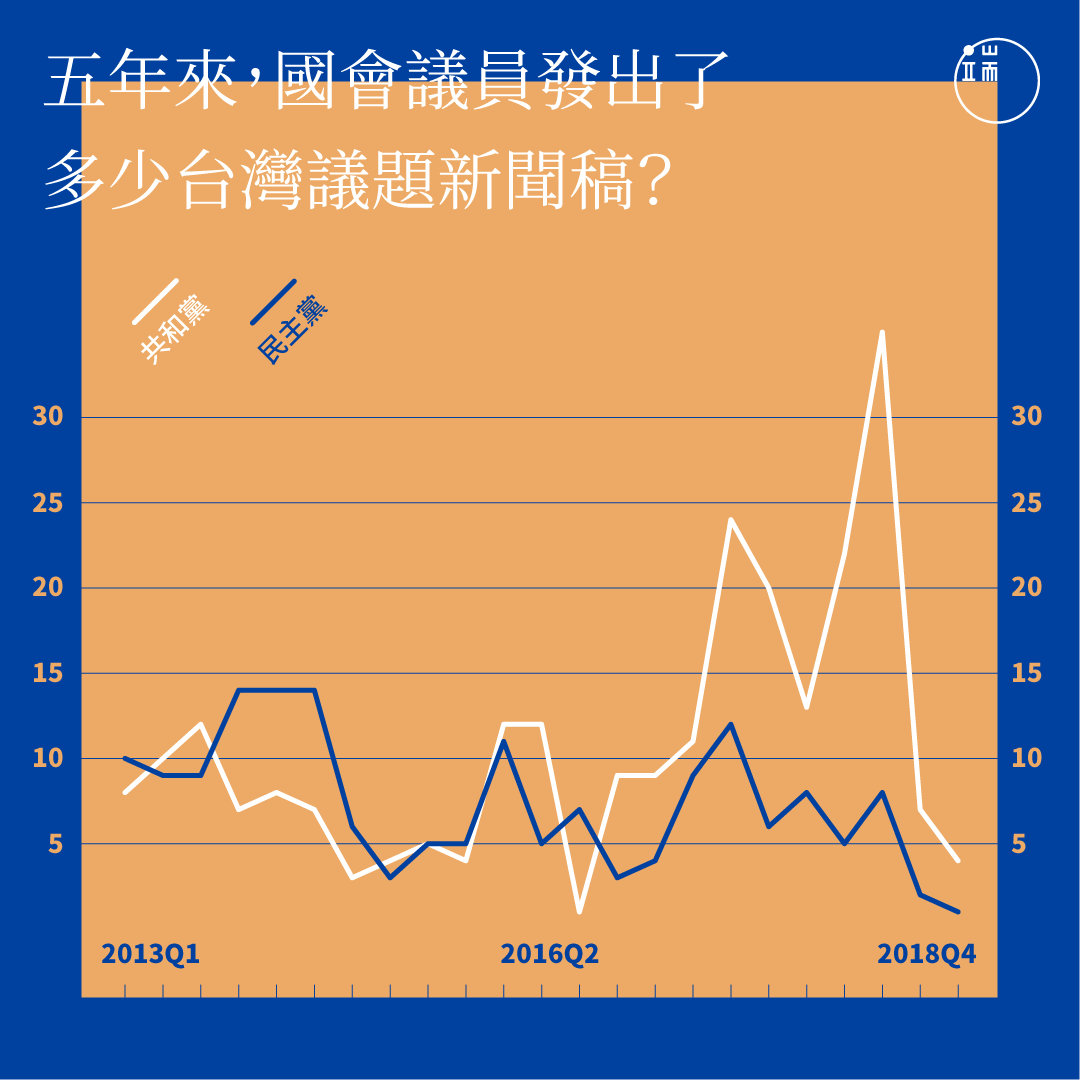 近五年來，美國國會議員發出的台灣議題新聞稿數量統計。