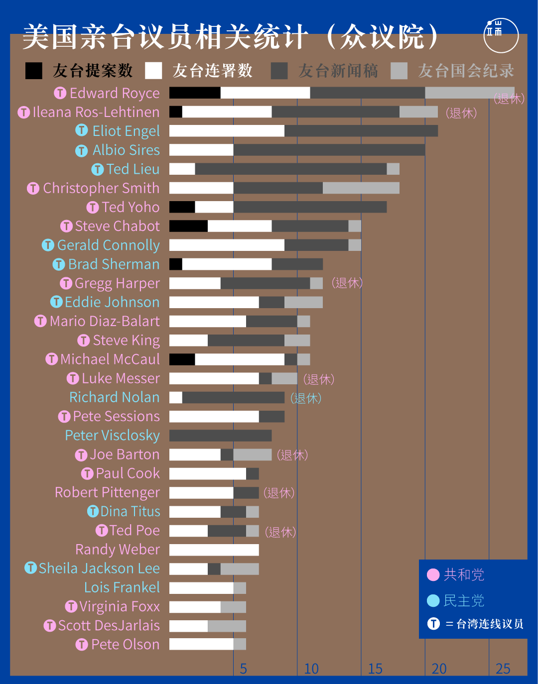 美国亲台议员相关统计（众议院）。