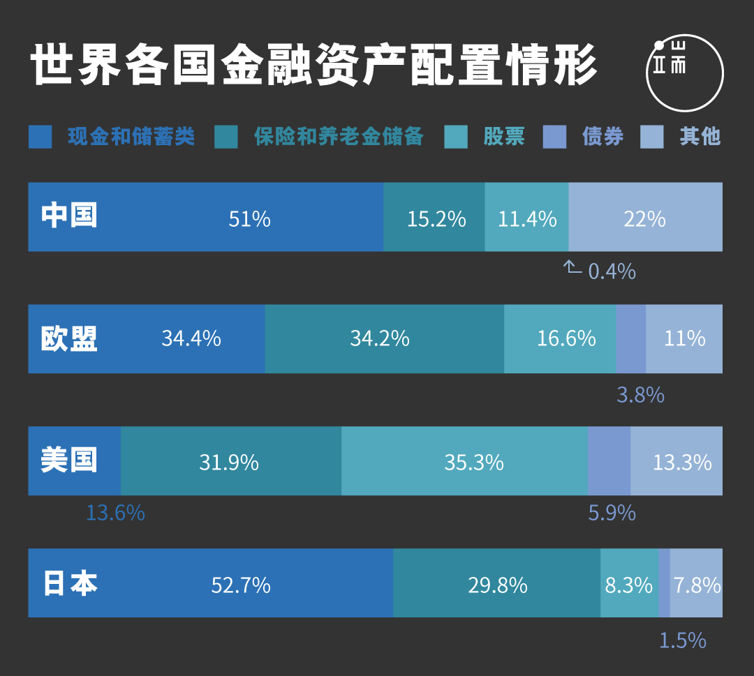 中国民众有多达51%金融资产为现金，股票只占11.4%，在主要国家、地区中，持有股票比例只略高于同为东亚大国的日本，但日本持有保险与养老金储蓄占资产比例，几乎高达中国民众2倍，欧美民众对股票偏好显著较高，欧盟家庭持有股票占总资产达16.6％，美国家庭的股票比例更高达35.3%。