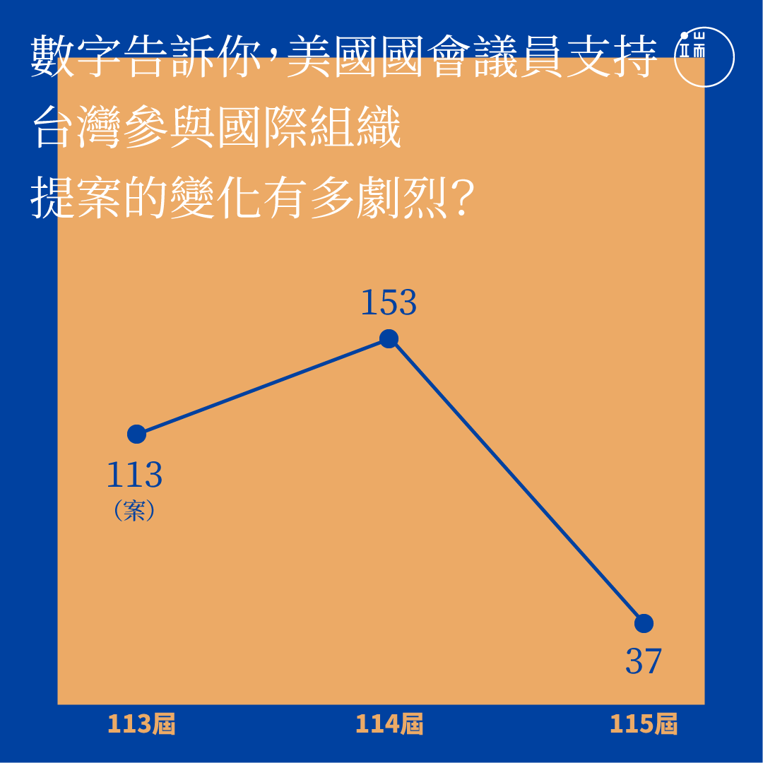 美國國會議員支持台灣參與國際組織提案的變化