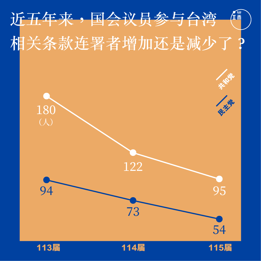 近五年来，美国国会议员参与台湾相关条款连署人数。