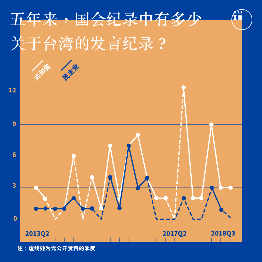 近五年来，美国国会记录中关于台湾的发言纪录统计。