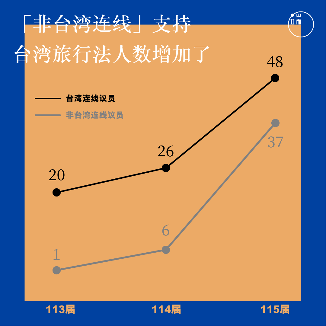 “非台湾连线”支持台湾旅行法的议员人数