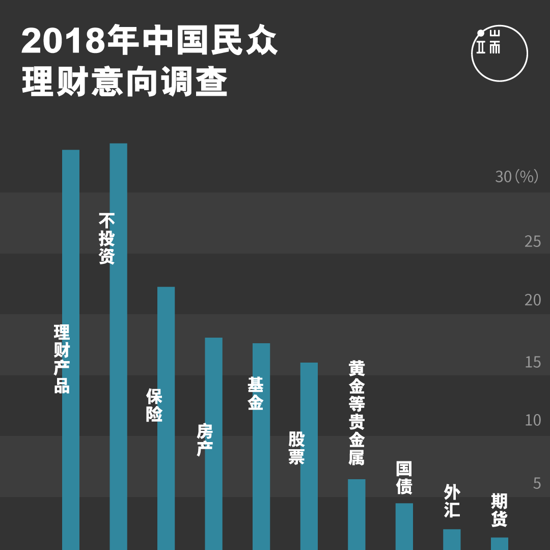 根据央视调查的中国理财意向，理财产品以高达34.2%的得票率，“荣登”中国民众最想下手的金融产品，似乎预告了今年P2P的惨重灾情。 