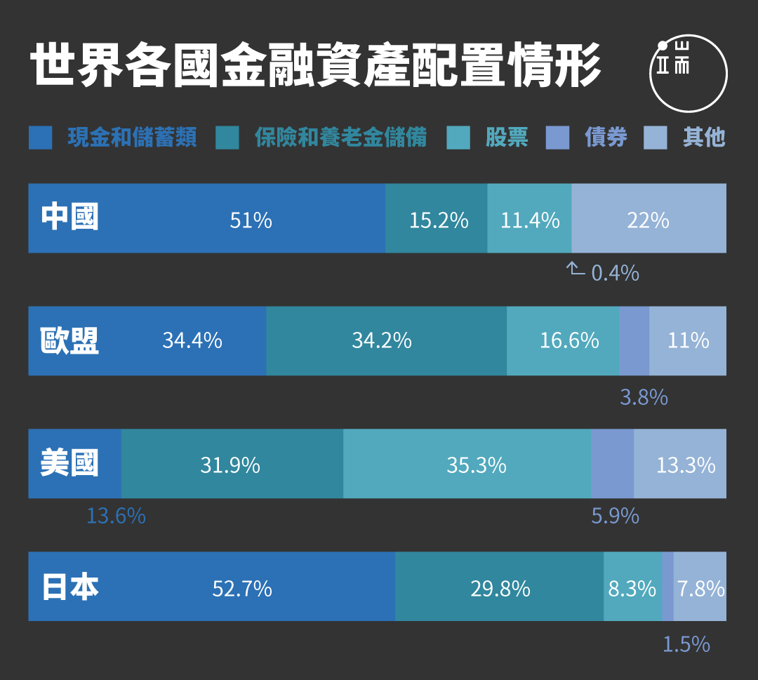 中國民眾有多達51%金融資產為現金，股票只占11.4%，在主要國家、地區中，持有股票比例只略高於同為東亞大國的日本，但日本持有保險與養老金儲蓄占資產比例，幾乎高達中國民眾2倍，歐美民眾對股票偏好顯著較高，歐盟家庭持有股票占總資產達16.6％，美國家庭的股票比例更高達35.3%。