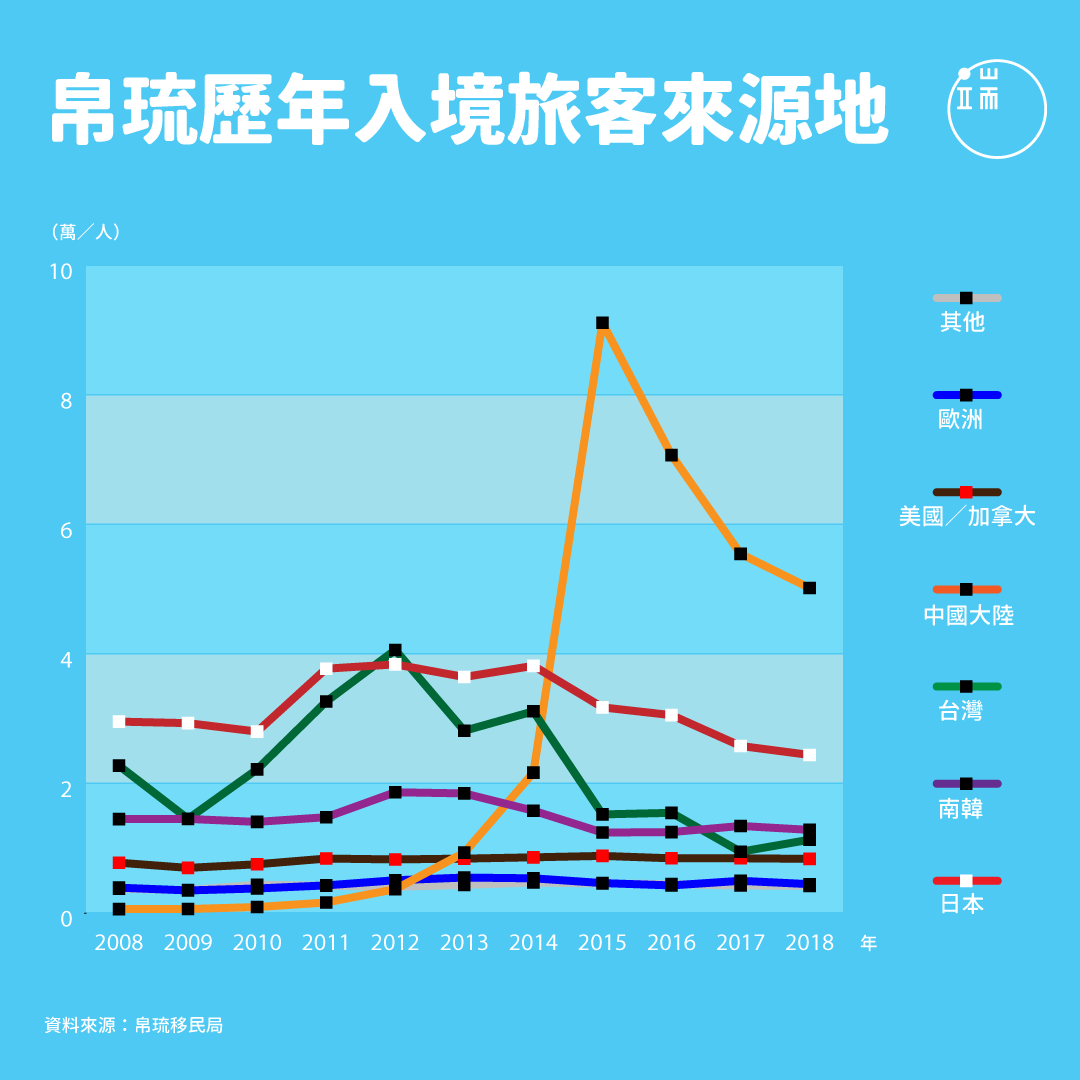 在2012年之前，帛琉的外國旅客均由日、台、韓穩定三分天下；2012年後，陸客大量湧入，於2015年攀上驚人頂峰，但在帛琉政府有意限制下，近年又緩步下降。台客人數則在2018年的「帛琉挺台」風波後有回升跡象。