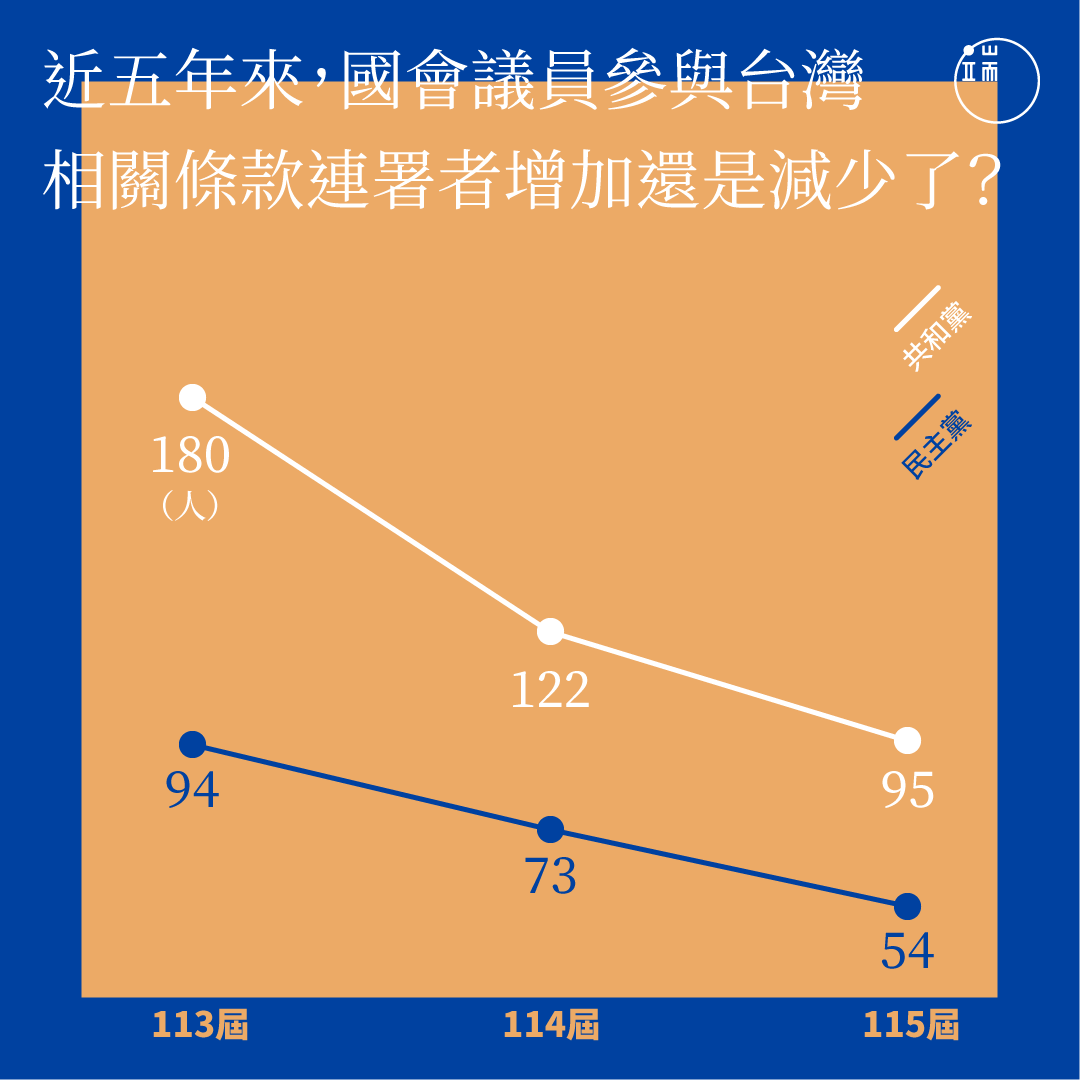 近五年來，美國國會議員參與台灣相關條款連署人數。