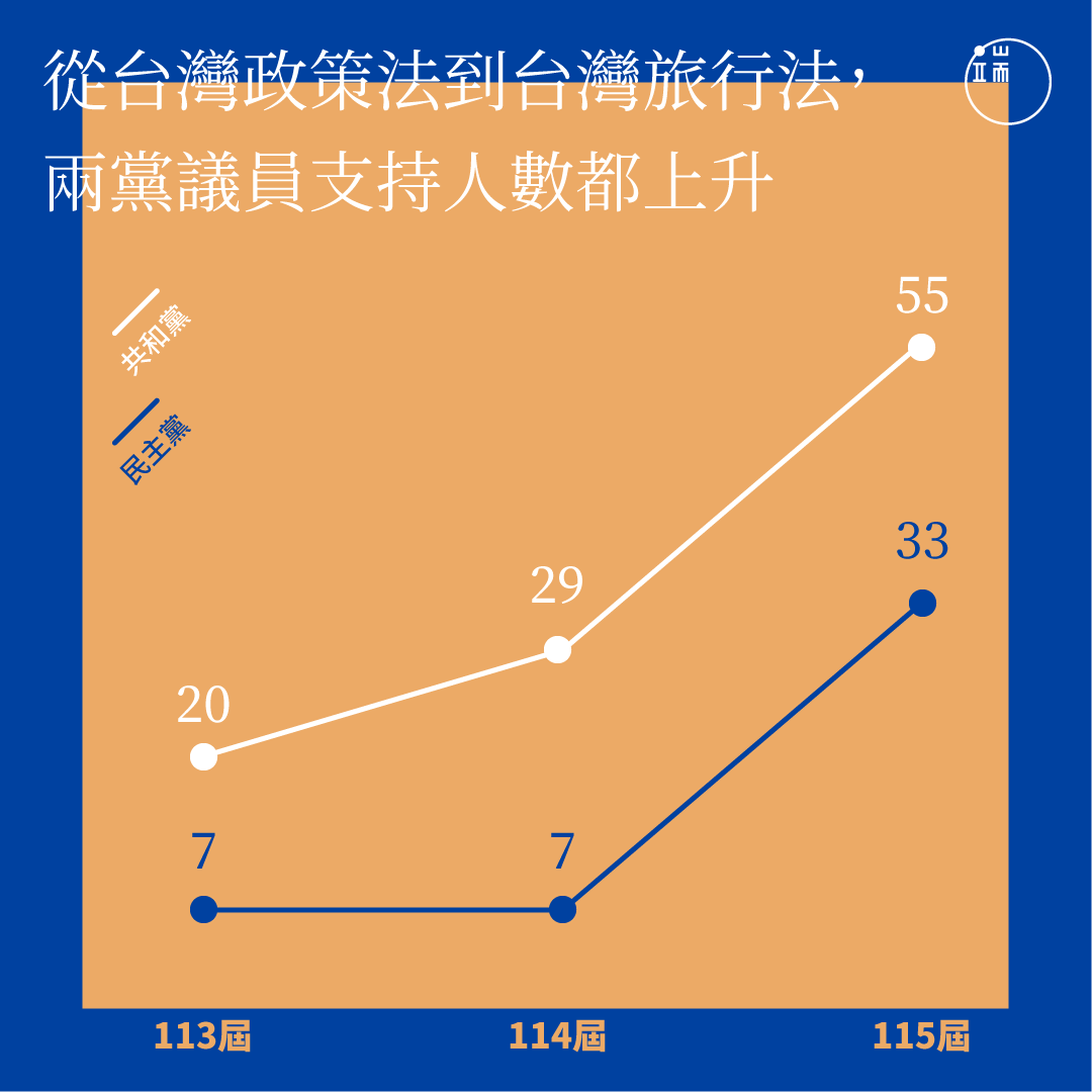 兩黨支持台灣政策法、台灣旅行法的人數統計。