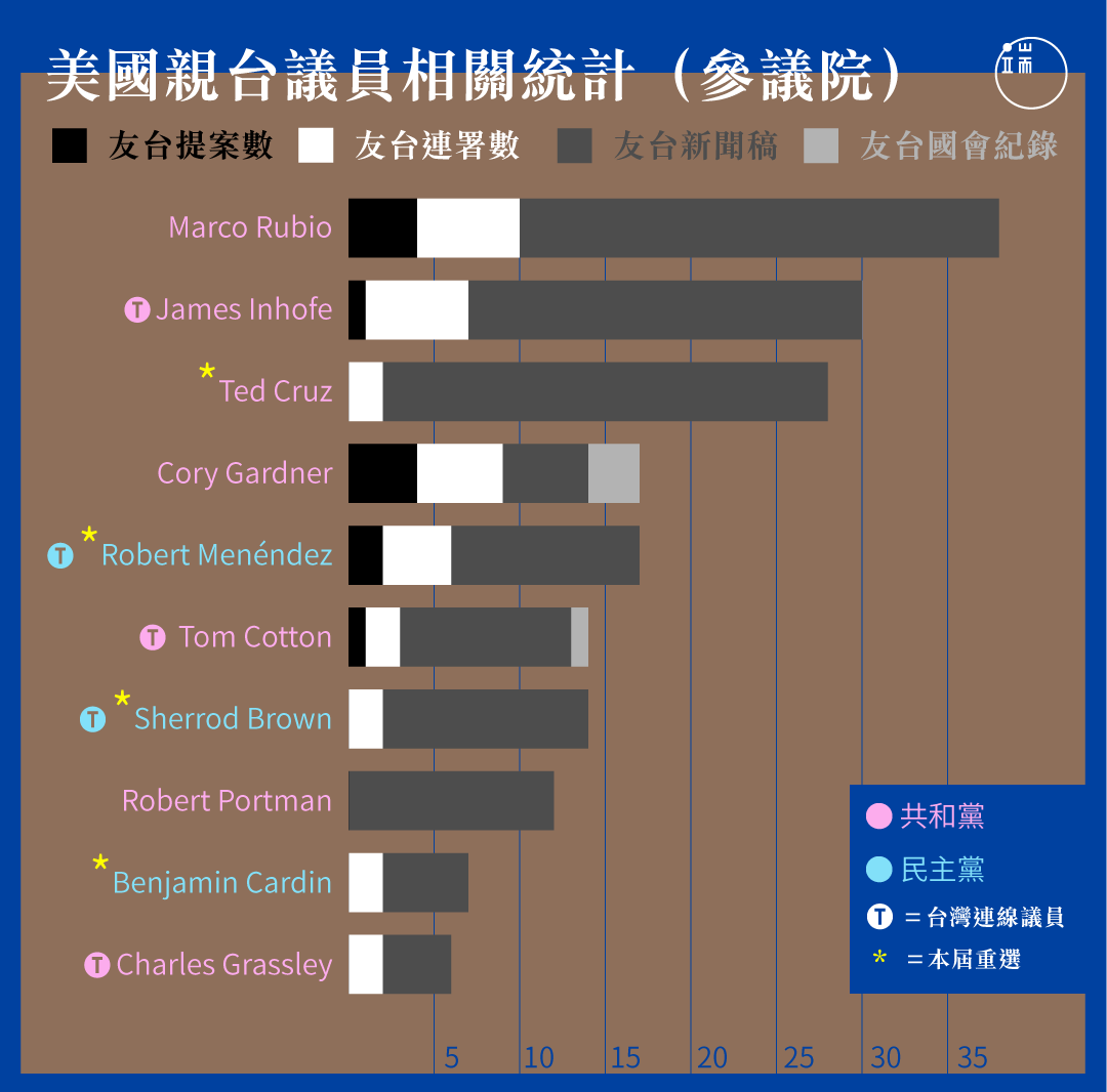 美國親台議員相關統計（參議院）。