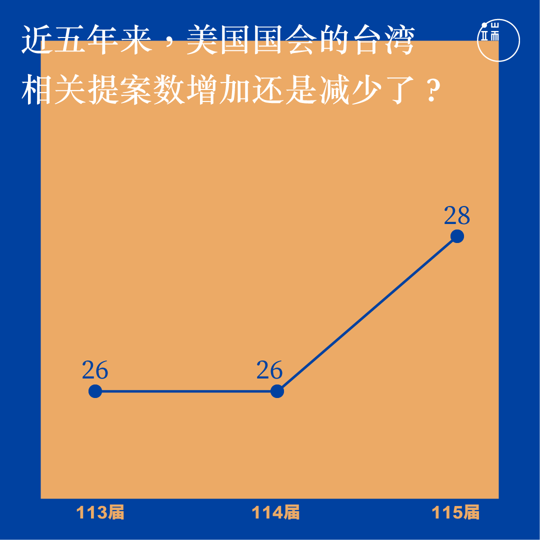 近五年来，美国国会的台湾相关提案数。